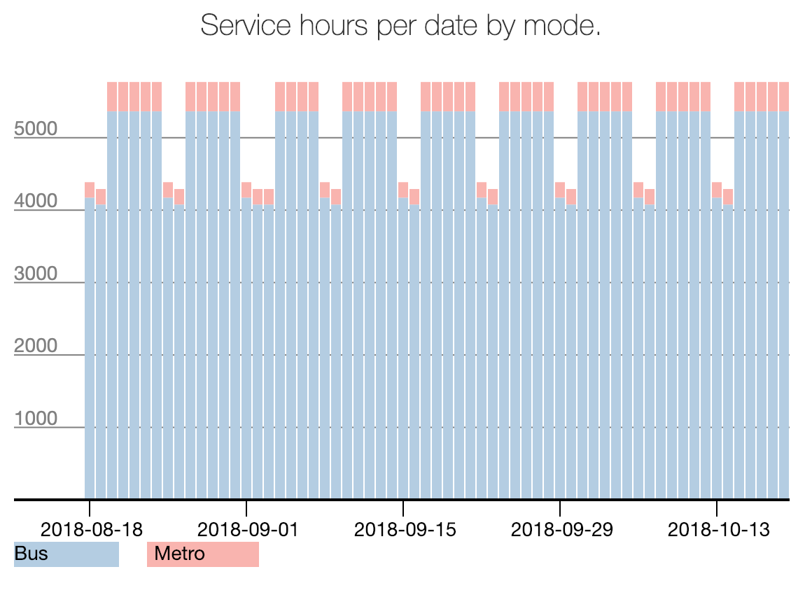 service hours per mode chart