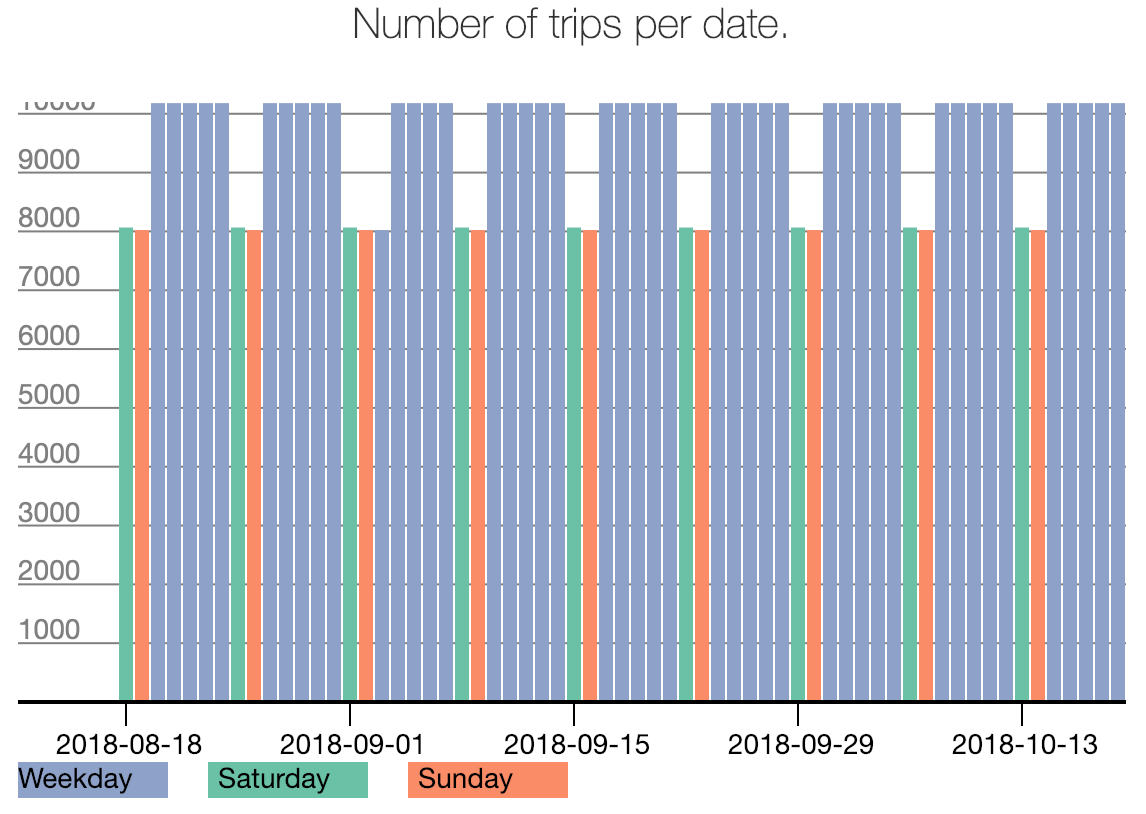 trips per date chart